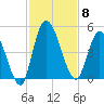 Entrance tide chart for Saturday, November 8, 2025