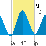 Entrance tide chart for Sunday, November 9, 2025