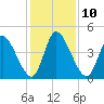 Entrance tide chart for Wednesday, December 10, 2025