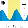 Entrance tide chart for Thursday, December 11, 2025
