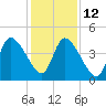 Entrance tide chart for Friday, December 12, 2025