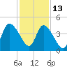 Entrance tide chart for Saturday, December 13, 2025