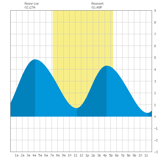 Entrance tide chart for Sunday, December 14, 2025