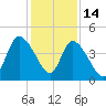 Entrance tide chart for Sunday, December 14, 2025
