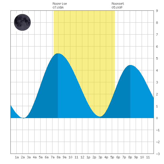 Entrance tide chart for Friday, December 19, 2025