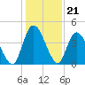 Entrance tide chart for Sunday, December 21, 2025