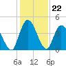 Entrance tide chart for Monday, December 22, 2025