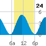 Entrance tide chart for Wednesday, December 24, 2025