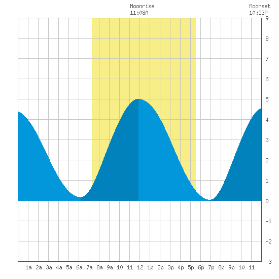 Entrance tide chart for Thursday, December 25, 2025
