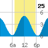 Entrance tide chart for Thursday, December 25, 2025