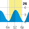Entrance tide chart for Friday, December 26, 2025