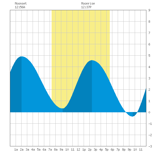 Entrance tide chart for Sunday, December 28, 2025