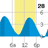 Entrance tide chart for Sunday, December 28, 2025
