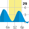 Entrance tide chart for Monday, December 29, 2025