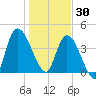 Entrance tide chart for Tuesday, December 30, 2025
