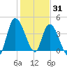 Entrance tide chart for Wednesday, December 31, 2025