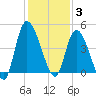 Entrance tide chart for Wednesday, December 3, 2025