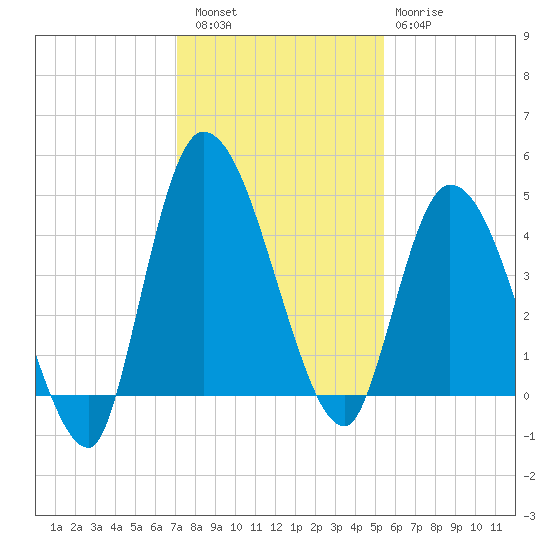 Entrance tide chart for Friday, December 5, 2025