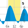 Entrance tide chart for Friday, December 5, 2025