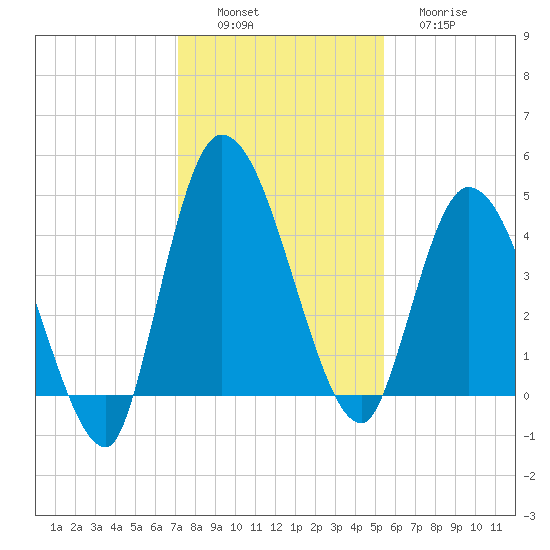 Entrance tide chart for Saturday, December 6, 2025