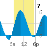 Entrance tide chart for Sunday, December 7, 2025