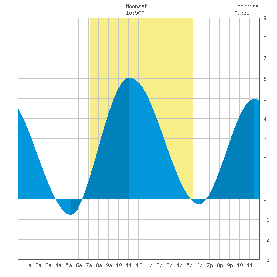 Entrance tide chart for Monday, December 8, 2025