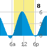 Entrance tide chart for Monday, December 8, 2025