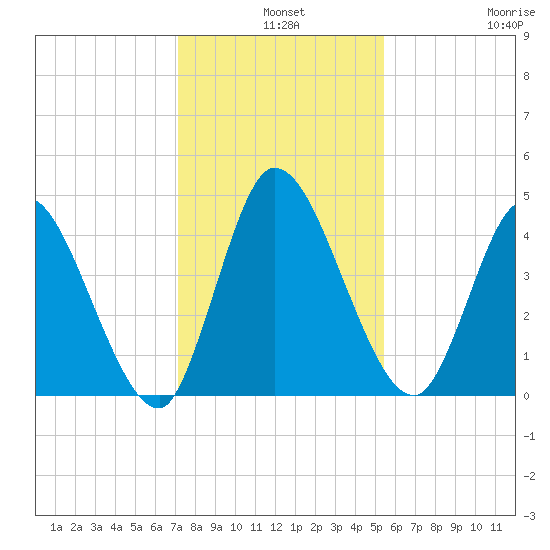 Entrance tide chart for Tuesday, December 9, 2025