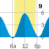 Entrance tide chart for Tuesday, December 9, 2025
