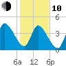 Entrance tide chart for Saturday, January 10, 2026