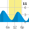 Entrance tide chart for Sunday, January 11, 2026
