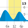 Entrance tide chart for Tuesday, January 13, 2026