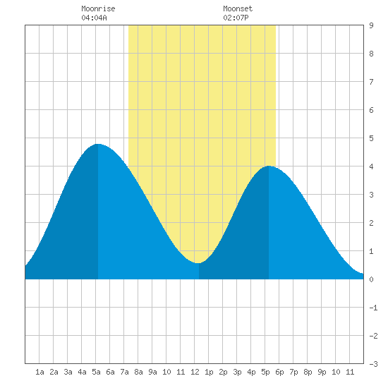 Entrance tide chart for Wednesday, January 14, 2026
