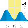 Entrance tide chart for Wednesday, January 14, 2026