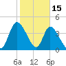 Entrance tide chart for Thursday, January 15, 2026