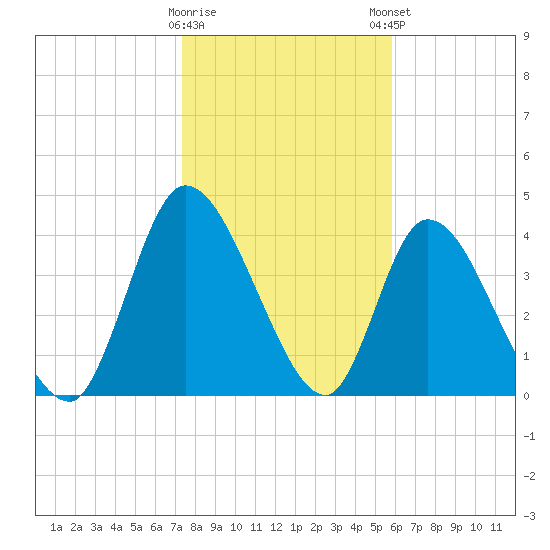 Entrance tide chart for Saturday, January 17, 2026