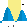 Entrance tide chart for Thursday, January 1, 2026