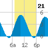 Entrance tide chart for Wednesday, January 21, 2026