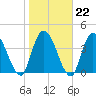 Entrance tide chart for Thursday, January 22, 2026