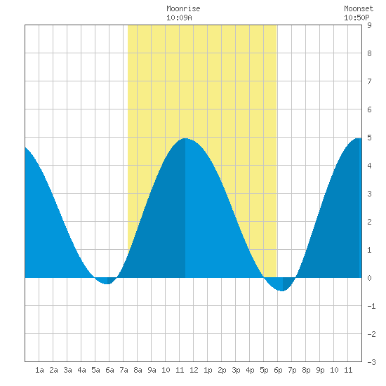 Entrance tide chart for Friday, January 23, 2026