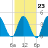 Entrance tide chart for Friday, January 23, 2026