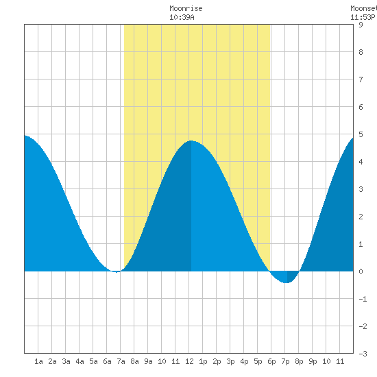 Entrance tide chart for Saturday, January 24, 2026
