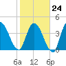 Entrance tide chart for Saturday, January 24, 2026