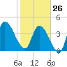 Entrance tide chart for Monday, January 26, 2026