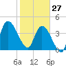 Entrance tide chart for Tuesday, January 27, 2026