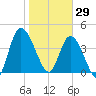Entrance tide chart for Thursday, January 29, 2026