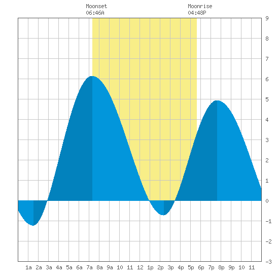 Entrance tide chart for Friday, January 2, 2026