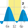Entrance tide chart for Friday, January 2, 2026