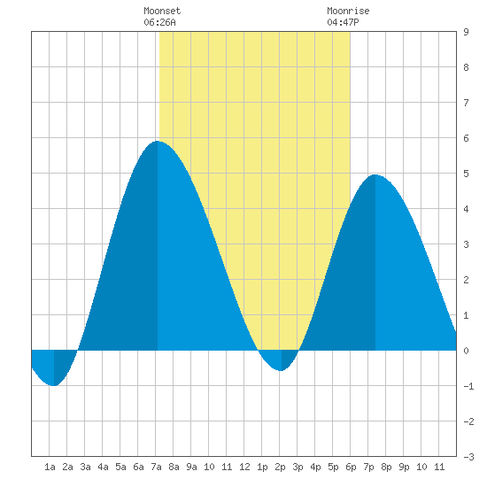 Entrance tide chart for Saturday, January 31, 2026