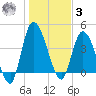 Entrance tide chart for Saturday, January 3, 2026